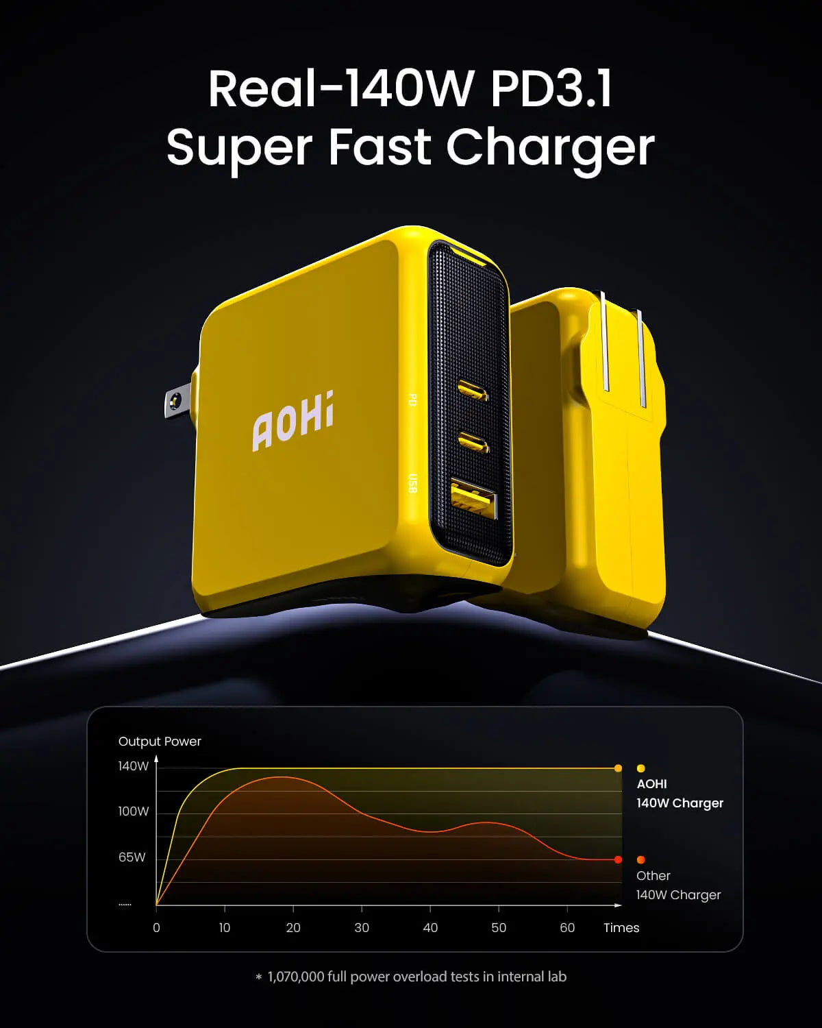 AOHI Magcube 140W GaN+ Fast Charger with 240W Future Power Cable Set (Rubber) - AOHi